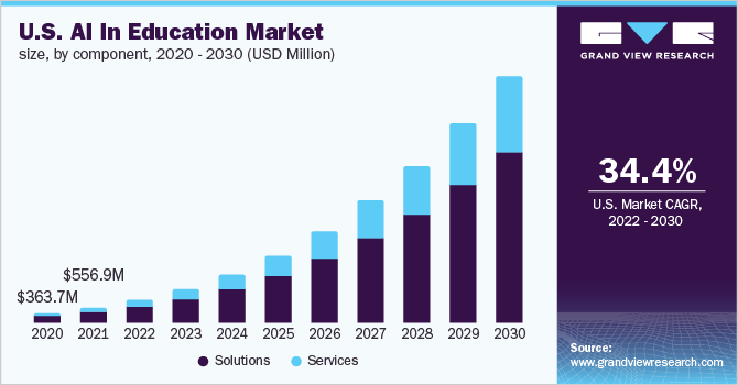 us-ai-in-education-market